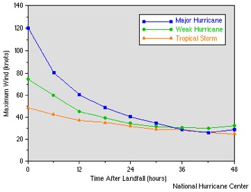 Hurricane Winds Chart