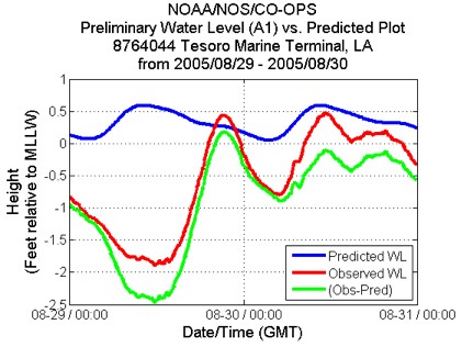 Hurricane Storm Surge Chart