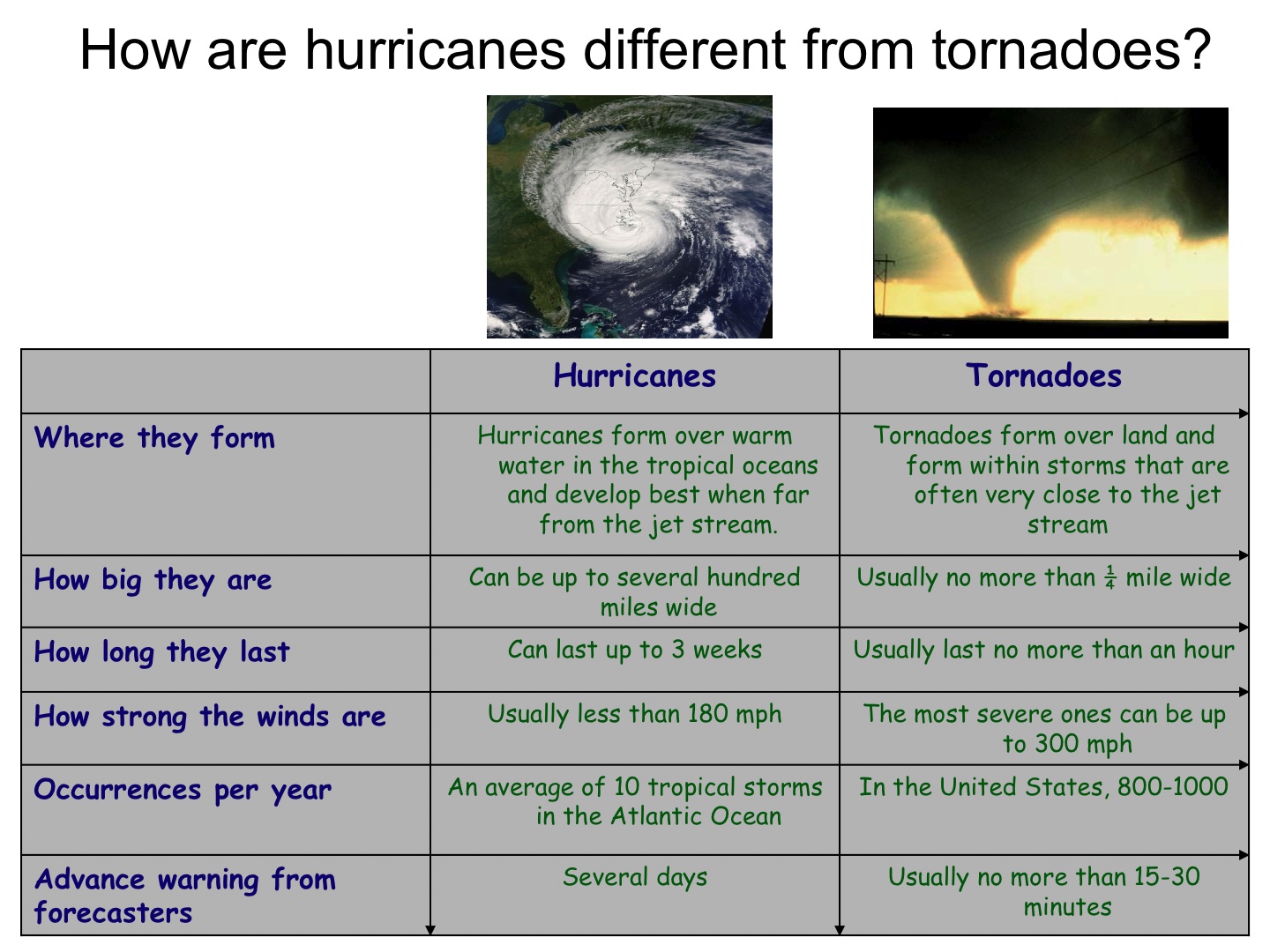 Hurricane Speed Chart