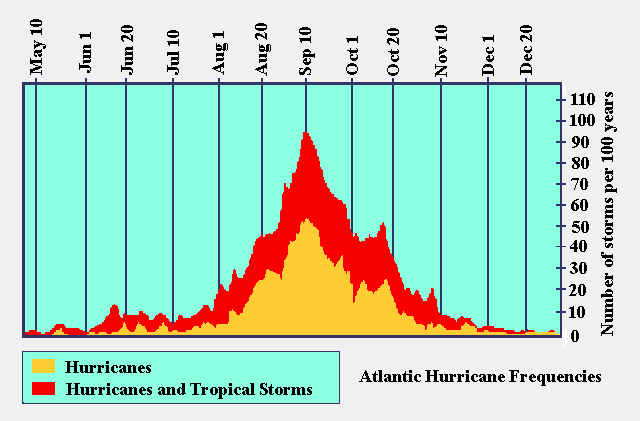 Where do most hurricanes form?