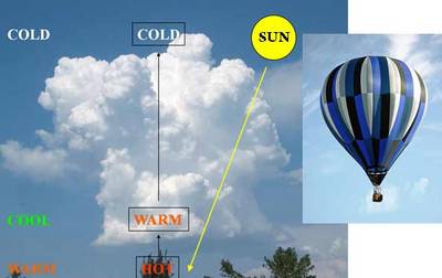 Illustration of convection.