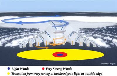 Vertical slice through the center of a mature hurricane. The winds of a hurricane are very light in the center of the storm (blue circle) but increase rapidly to a maximum 10-50 km (6-31 miles) from the center (red ring) and then fall off slowly toward the outer extent of the storm (yellow ring).