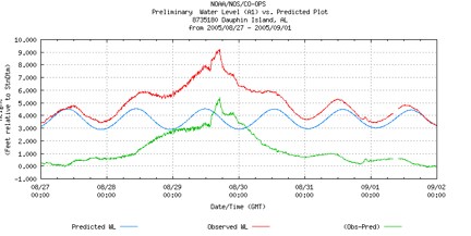 Data from the NWLON tide station located on Dauphin Island, AL from August 27-September 2, 2005.  Hurricane Katrina made landfall along the Gulf Coast of the U.S. on August 29, 2005, which corresponds to the nearly 5 ft spike in water level readings shown here.