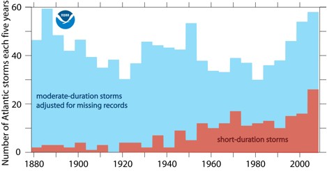 tlantic tropical storm and hurricane counts (five-year averaged from 1880 to 2008).
