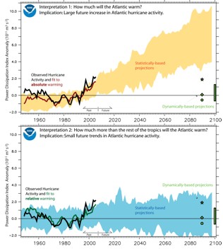 Fig 5. Two alternative projections of North Atlantic hurricane power over the 21st century using different simple extrapolation methods (top and bottom panels).