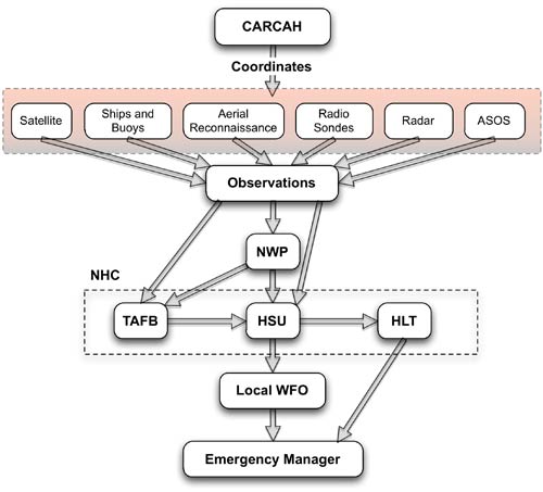 Diagram of the forecast process