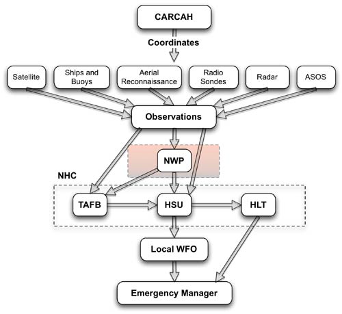 Diagram of the forecast process with the NWP highlighted.