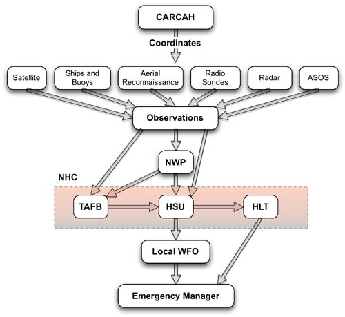 Diagram of the forecast process.
