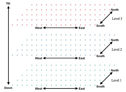 Schematic showing a vertical stack of grids, which could represent the three-dimensional atmosphere (or ocean)