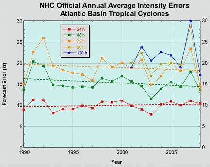 Average 24-hour, 48-hour, 72-hour, 96-hour, and 120-hour NHC forecast intensity errors (in knots) from 1990 to 2008.
