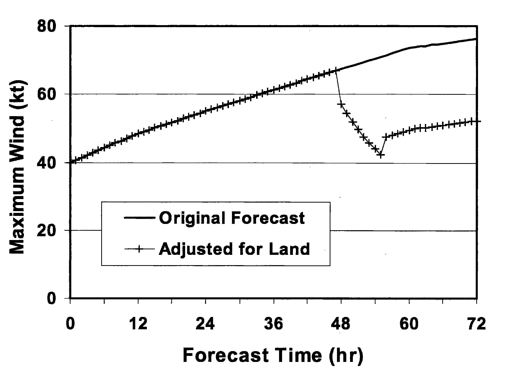 The original SHIPS intensity forecast and the forecast adjusted for movement over land (Decay-SHIPS) for Hurricane Isidore..