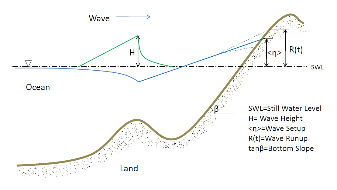 Diagram showing how waves generated by hurricane winds propagate into shallow water.