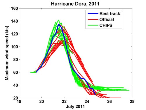 Graph comparing best track intensity with the CHIPS model. IT shows the CHIPS model in very good agreement with the best track intensity.
