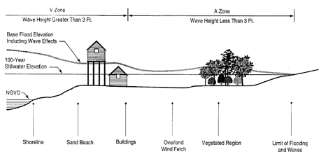 Diagram showing how different wave heights impact different coastal areas.