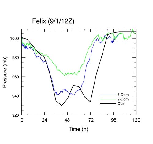 Graph of pressure vs. time showing the best track pressure and the AHW model output for Hurricane Felix.